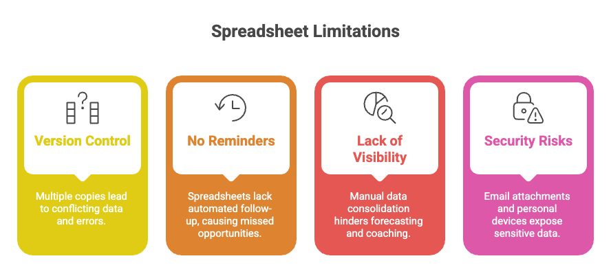 Limitation of using spreadsheet instead of crm